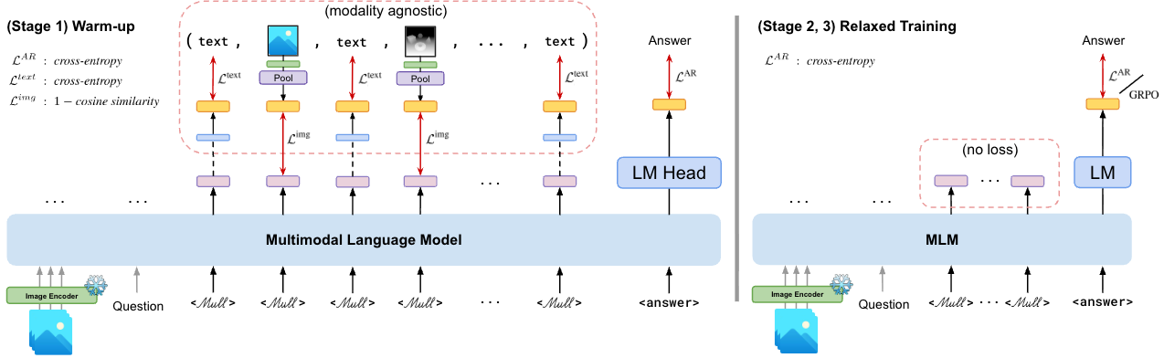 Mull-Tokens training pipeline showing two-stage approach